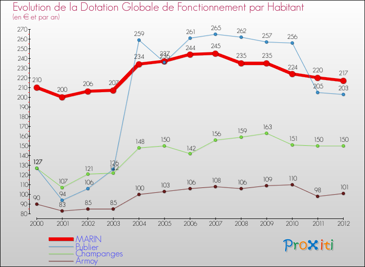 Evolution et montant de la dotation globale de fonctionnement par Habitant pour MARIN et les communes proches Comparaison des dotations globales de fonctionnement par habitant pour MARIN et les communes voisines