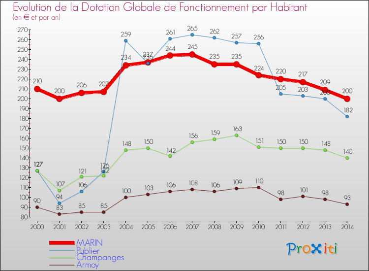 Evolution et montant de la dotation globale de fonctionnement par Habitant pour MARIN et les communes proches de 2000 à 2014. Comparaison des dotations globales de fonctionnement par habitant pour MARIN et les communes voisines de 2000 à 2014.