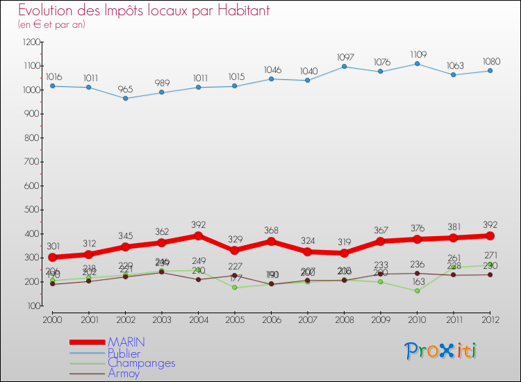 Evolution et montant des impôts locaux par Habitant pour MARIN et les communes proches Comparaison des impôts locaux par habitant pour MARIN et les communes voisines