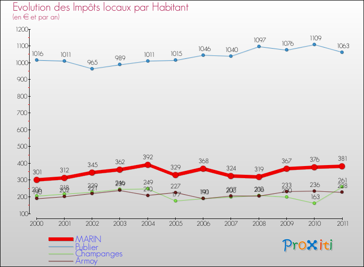 Evolution et montant des impôts locaux par Habitant pour MARIN et les communes proches Comparaison des impôts locaux par habitant pour MARIN et les communes voisines