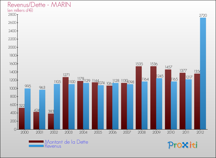 Evolution comparée de la dette et des revenus pour la commune de MARIN de 2000 à 2012 Comparaison de la dette et des revenus pour MARIN de 2000 à 2012