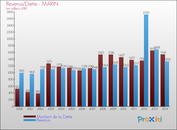 Evolution comparée de la dette et des revenus pour la commune de MARIN de 2000 à 2014 Comparaison de la dette et des revenus pour MARIN de 2000 à 2014