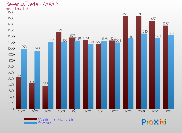 Evolution comparée de la dette et des revenus pour la commune de MARIN de 2000 à 2011 Comparaison de la dette et des revenus pour MARIN de 2000 à 2011