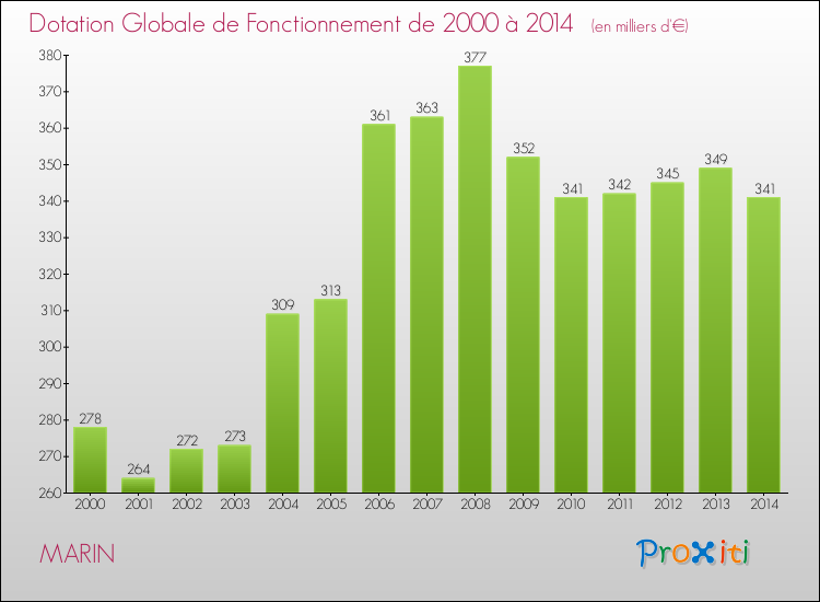 Evolution du montant de la Dotation Globale de Fonctionnement pour la commune de MARIN de 2000 à 2014 Evolution du montant de la Dotation Globale de Fonctionnement pour MARIN de 2000 à 2014