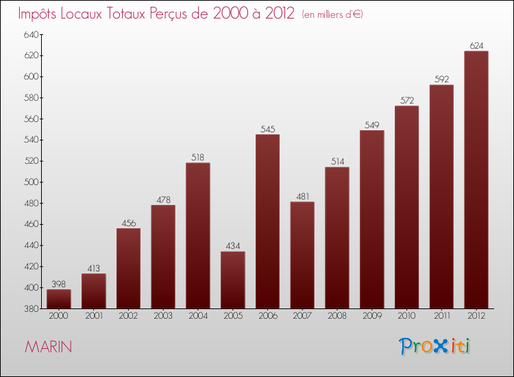 Evolution des Impôts Locaux pour la commune de MARIN de 2000 à 2012 Evolution des Impôts Locaux pour MARIN de 2000 à 2012