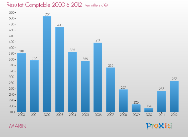Evolution du résultat comptable pour la commune de MARIN de 2000 à 2012 Evolution du résultat comptable pour MARIN de 2000 à 2012