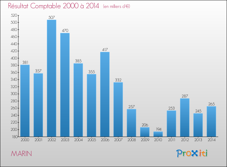 Evolution du résultat comptable pour la commune de MARIN de 2000 à 2014 Evolution du résultat comptable pour MARIN de 2000 à 2014
