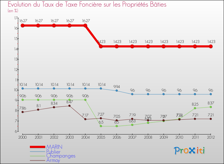Evolution du taux de la taxe foncière sur le bati pour MARIN et les communes proches de 2000 à 2012 Comparaison des taux de taxe foncière sur le bati pour MARIN et les communes voisines de 2000 à 2012
