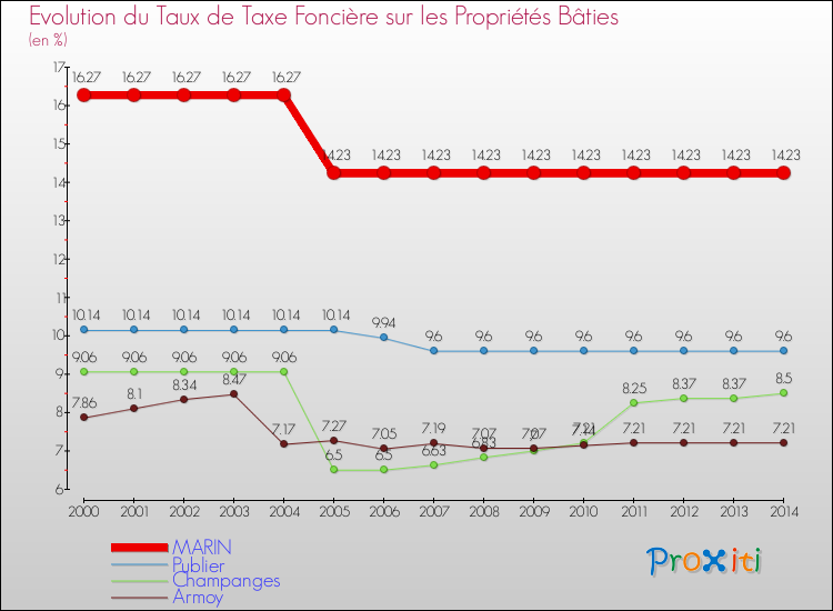 Evolution du taux de la taxe foncière sur le bati pour MARIN et les communes proches de 2000 à 2014 Comparaison des taux de taxe foncière sur le bati pour MARIN et les communes voisines de 2000 à 2014