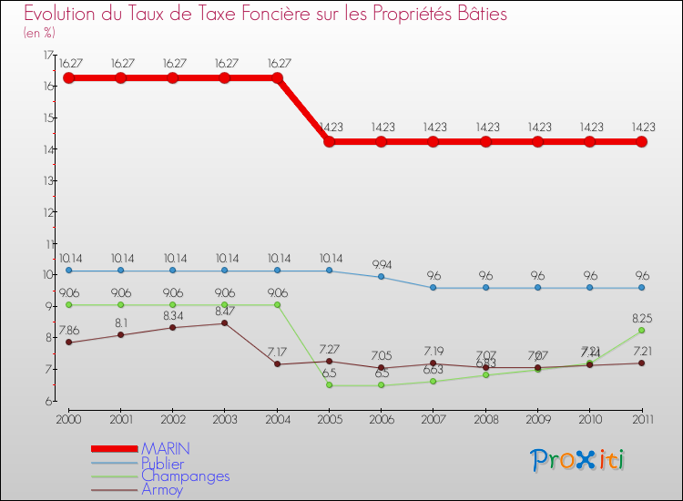 Evolution du taux de la taxe foncière sur le bati pour MARIN et les communes proches Comparaison des taux de taxe foncière sur le bati pour MARIN et les communes voisines
