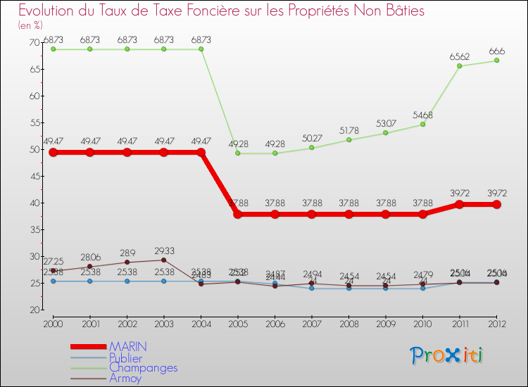 Evolution du taux de la taxe foncière sur les immeubles et terrains non batis pour MARIN et les communes proches de 2000 à 2012 Comparaison des taux de la taxe foncière sur les immeubles et terrains non batis pour MARIN et les communes voisines de 2000 à 2012