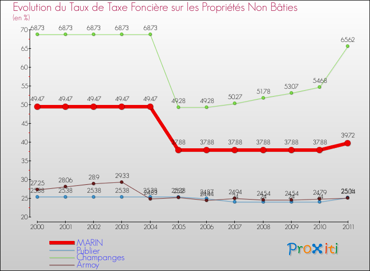 Evolution du taux de la taxe foncière sur les immeubles et terrains non batis pour MARIN et les communes proches Comparaison des taux de la taxe foncière sur les immeubles et terrains non batis pour MARIN et les communes voisines