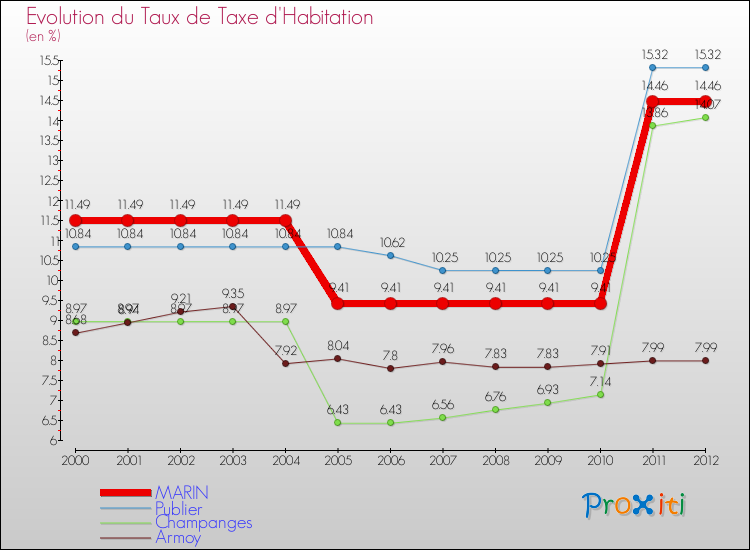 Evolution du taux de la taxe d'habitation pour MARIN et les communes proches Comparaison des taux de la taxe d'habitation pour MARIN et les communes voisines