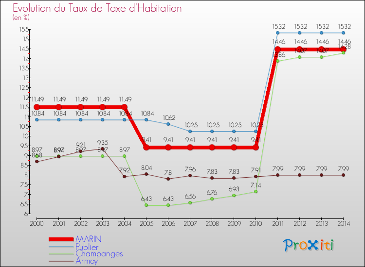 Evolution du taux de la taxe d'habitation pour MARIN et les communes proches de 2000 à 2014 Comparaison des taux de la taxe d'habitation pour MARIN et les communes voisines de 2000 à 2014