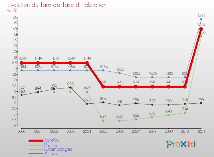 Evolution du taux de la taxe d'habitation pour MARIN et les communes proches Comparaison des taux de la taxe d'habitation pour MARIN et les communes voisines
