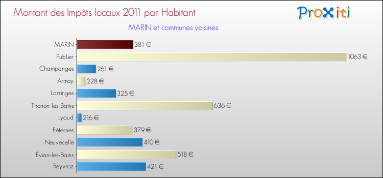 Montant des impôts locaux par Habitant pour MARIN et les communes proches Comparaison des impôts locaux par habitant pour MARIN et les communes voisines