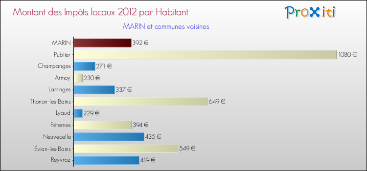 Montant des impôts locaux par Habitant pour MARIN et les communes proches Comparaison des impôts locaux par habitant pour MARIN et les communes voisines