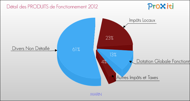 Décomposition du Budget de Fonctionnement 2012 de la commune de MARIN Budget de Fonctionnement 2012 pour la commune de MARIN