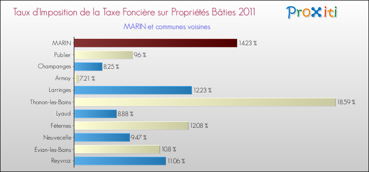 Taux d'imposition de la taxe foncière sur le bati 2011 pour MARIN et les communes proches Comparaison des taux d'imposition de la taxe foncière sur le bati 2011 pour MARIN et les communes voisines