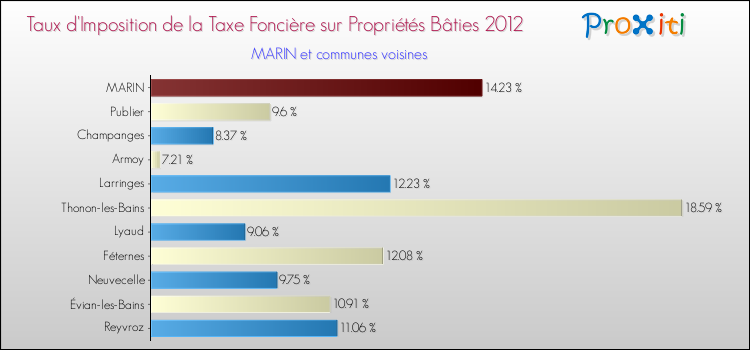 Taux d'imposition de la taxe foncière sur le bati 2012 pour MARIN et les communes proches Comparaison des taux d'imposition de la taxe foncière sur le bati 2012 pour MARIN et les communes voisines