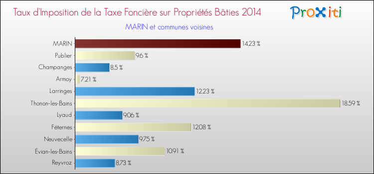 Taux d'imposition de la taxe foncière sur le bati 2014 pour MARIN et les communes proches Comparaison des taux d'imposition de la taxe foncière sur le bati 2014 pour MARIN et les communes voisines