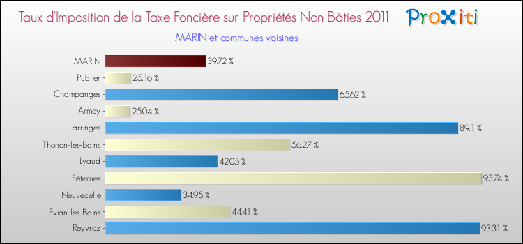Taux d'imposition de la taxe foncière sur les immeubles et terrains non batis 2011 pour MARIN et les communes proches Comparaison des taux d'imposition de la taxe foncière sur les immeubles et terrains non batis 2011 pour MARIN et les communes voisines