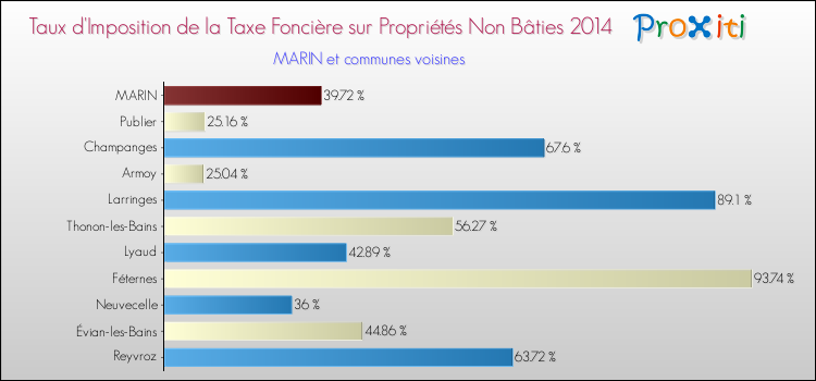 Taux d'imposition de la taxe foncière sur les immeubles et terrains non batis 2014 pour MARIN et les communes proches Comparaison des taux d'imposition de la taxe foncière sur les immeubles et terrains non batis 2014 pour MARIN et les communes voisines