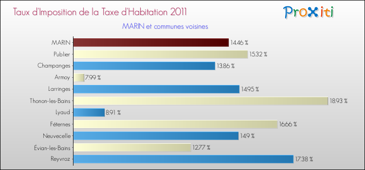 Taux d'imposition de la taxe d'habitation 2011 pour MARIN et les communes proches Comparaison des taux d'imposition de la taxe d'habitation 2011 pour MARIN et les communes voisines