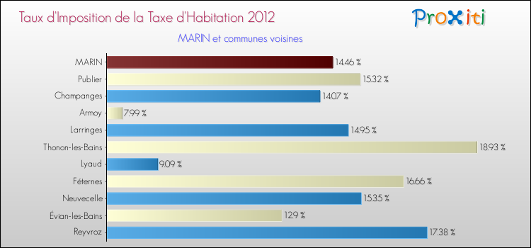 Taux d'imposition de la taxe d'habitation 2012 pour MARIN et les communes proches Comparaison des taux d'imposition de la taxe d'habitation 2012 pour MARIN et les communes voisines