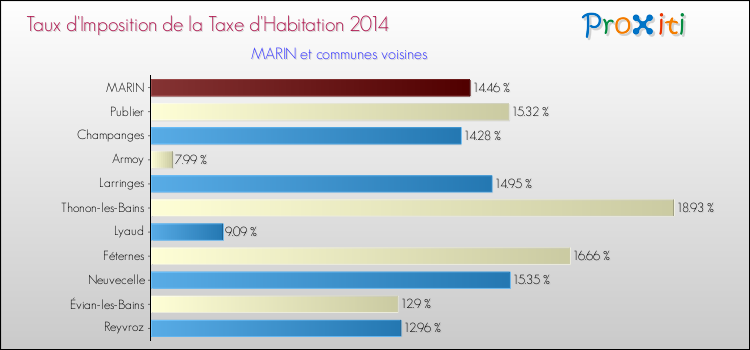 Taux d'imposition de la taxe d'habitation 2014 pour MARIN et les communes proches Comparaison des taux d'imposition de la taxe d'habitation 2014 pour MARIN et les communes voisines