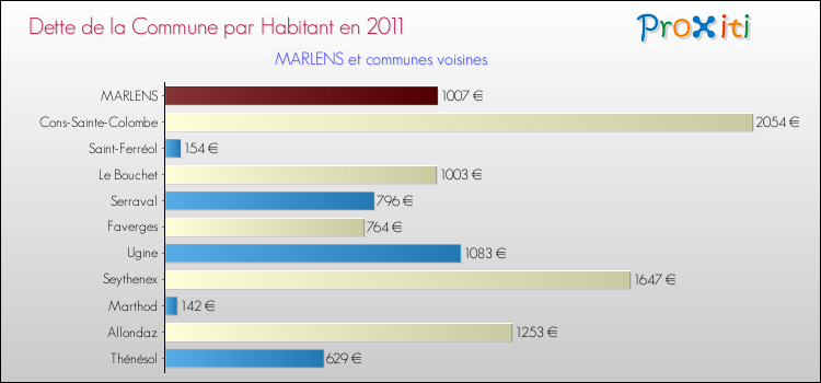 Dette par habitant de la commune en 2011 pour MARLENS et les communes proches Comparaison de la dette par habitant de la commune en 2011 pour MARLENS et les communes voisines