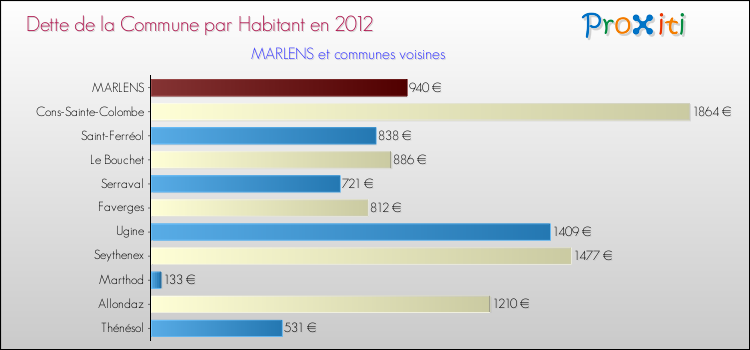 Dette par habitant de la commune en 2012 pour MARLENS et les communes proches Comparaison de la dette par habitant de la commune en 2012 pour MARLENS et les communes voisines