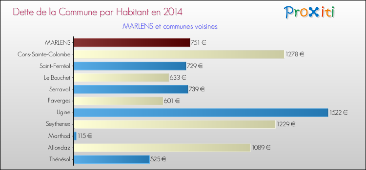 Dette par habitant de la commune en 2014 pour MARLENS et les communes proches Comparaison de la dette par habitant de la commune en 2014 pour MARLENS et les communes voisines