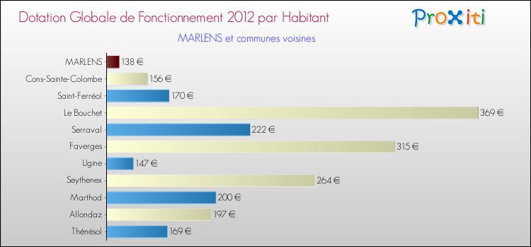Montant des dotations globales de fonctionnement DGF par Habitant pour MARLENS et les communes proches Comparaison des des dotations globales de fonctionnement DGF par habitant pour MARLENS et les communes voisines