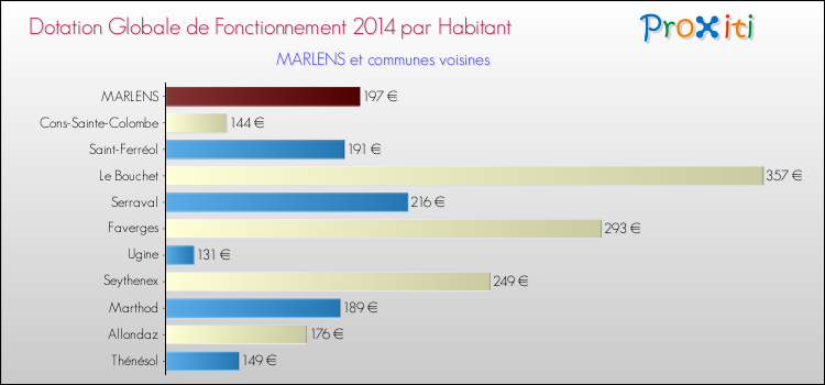 Montant des dotations globales de fonctionnement DGF par Habitant pour MARLENS et les communes proches en 2014. Comparaison des des dotations globales de fonctionnement DGF par habitant pour MARLENS et les communes voisines en 2014.