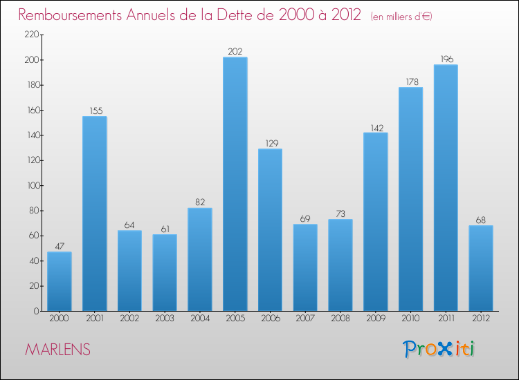 Evolution de l'annuité de la dette pour la commune de MARLENS de 2000 à 2012 Annuités de la dette pour MARLENS de 2000 à 2012