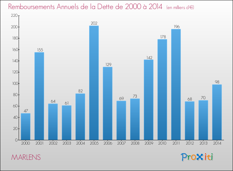 Evolution de l'annuité de la dette pour la commune de MARLENS de 2000 à 2014 Annuités de la dette pour MARLENS de 2000 à 2014