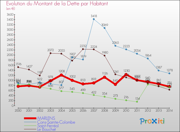 Evolution de la dette par habitant pour la commune de MARLENS et les communes proches de 2000 à 2014 Comparaison de la dette par habitant pour MARLENS et les communes voisines de 2000 à 2014