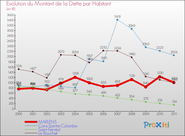 Evolution de la dette par habitant pour la commune de MARLENS et les communes proches Comparaison de la dette par habitant pour MARLENS et les communes voisines