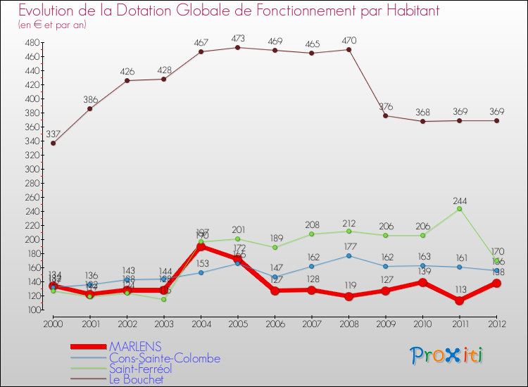 Evolution et montant de la dotation globale de fonctionnement par Habitant pour MARLENS et les communes proches Comparaison des dotations globales de fonctionnement par habitant pour MARLENS et les communes voisines