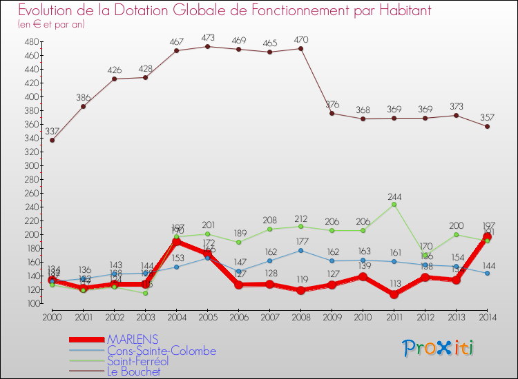 Evolution et montant de la dotation globale de fonctionnement par Habitant pour MARLENS et les communes proches de 2000 à 2014. Comparaison des dotations globales de fonctionnement par habitant pour MARLENS et les communes voisines de 2000 à 2014.