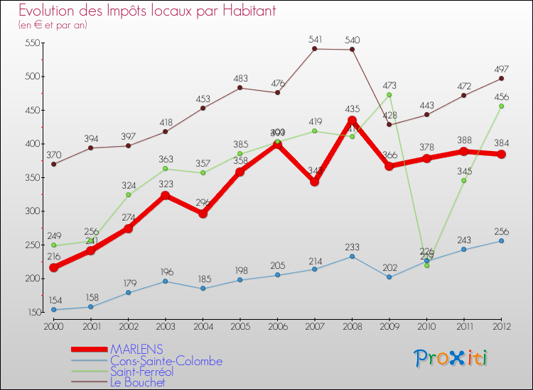 Evolution et montant des impôts locaux par Habitant pour MARLENS et les communes proches Comparaison des impôts locaux par habitant pour MARLENS et les communes voisines