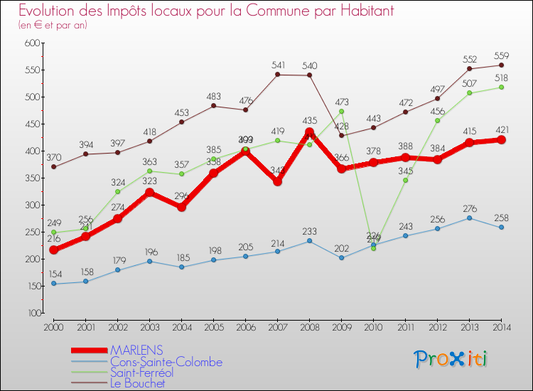 Evolution et montant des impôts locaux par Habitant pour MARLENS et les communes proches de 2000 à 2014 Comparaison des impôts locaux par habitant pour MARLENS et les communes voisines de 2000 à 2014