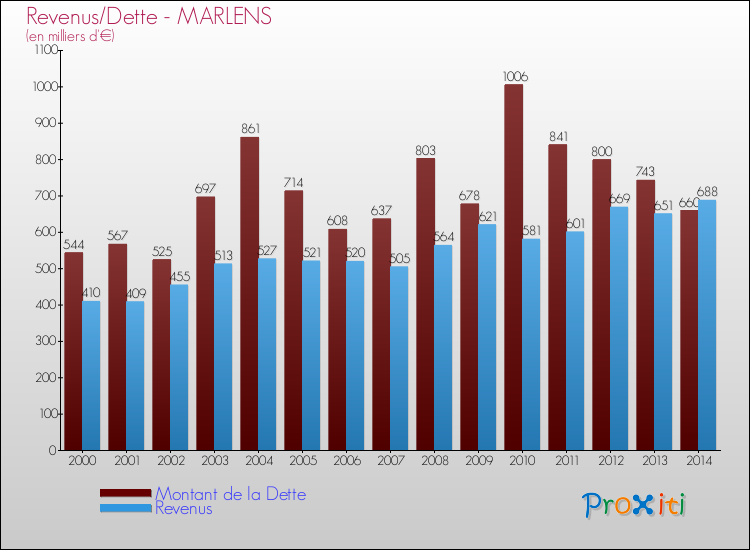 Evolution comparée de la dette et des revenus pour la commune de MARLENS de 2000 à 2014 Comparaison de la dette et des revenus pour MARLENS de 2000 à 2014