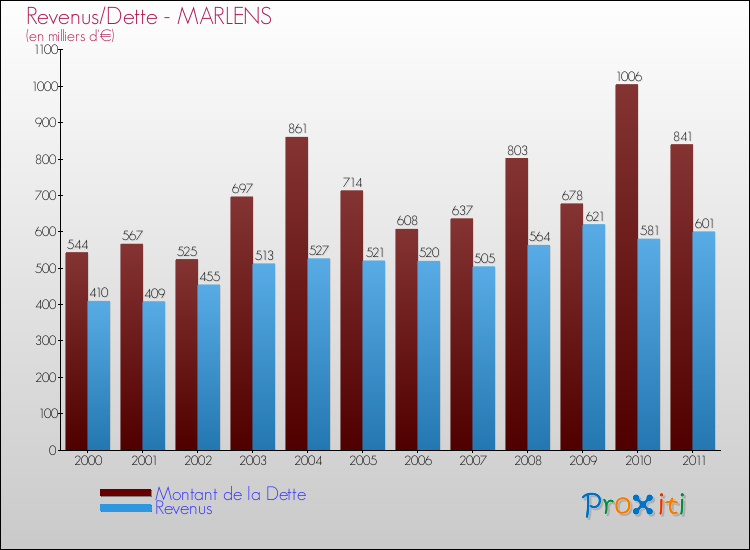Evolution comparée de la dette et des revenus pour la commune de MARLENS de 2000 à 2011 Comparaison de la dette et des revenus pour MARLENS de 2000 à 2011