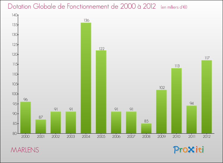 Evolution du montant de la Dotation Globale de Fonctionnement pour la commune de MARLENS de 2000 à 2012 Evolution du montant de la Dotation Globale de Fonctionnement pour MARLENS de 2000 à 2012