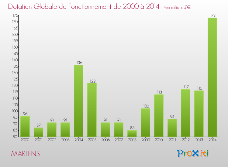 Evolution du montant de la Dotation Globale de Fonctionnement pour la commune de MARLENS de 2000 à 2014 Evolution du montant de la Dotation Globale de Fonctionnement pour MARLENS de 2000 à 2014