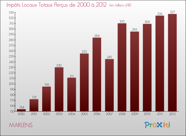 Evolution des Impôts Locaux pour la commune de MARLENS de 2000 à 2012 Evolution des Impôts Locaux pour MARLENS de 2000 à 2012