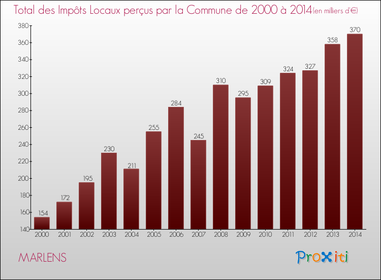 Evolution des Impôts Locaux pour la commune de MARLENS de 2000 à 2014 Evolution des Impôts Locaux pour MARLENS de 2000 à 2014