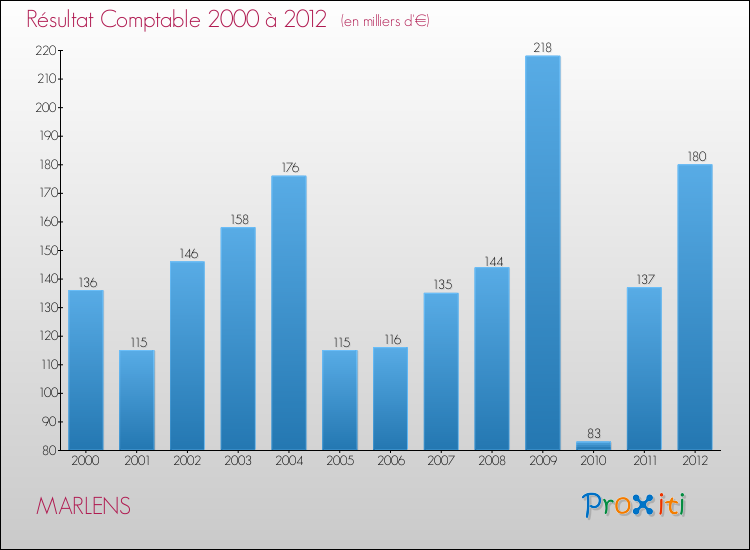 Evolution du résultat comptable pour la commune de MARLENS de 2000 à 2012 Evolution du résultat comptable pour MARLENS de 2000 à 2012